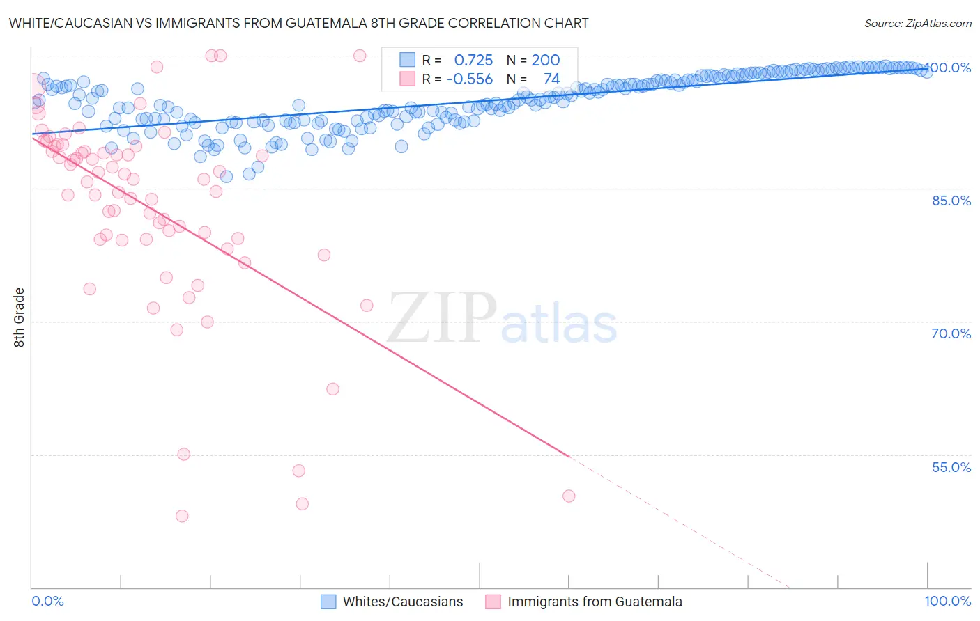 White/Caucasian vs Immigrants from Guatemala 8th Grade