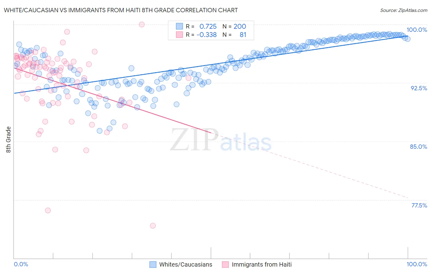 White/Caucasian vs Immigrants from Haiti 8th Grade