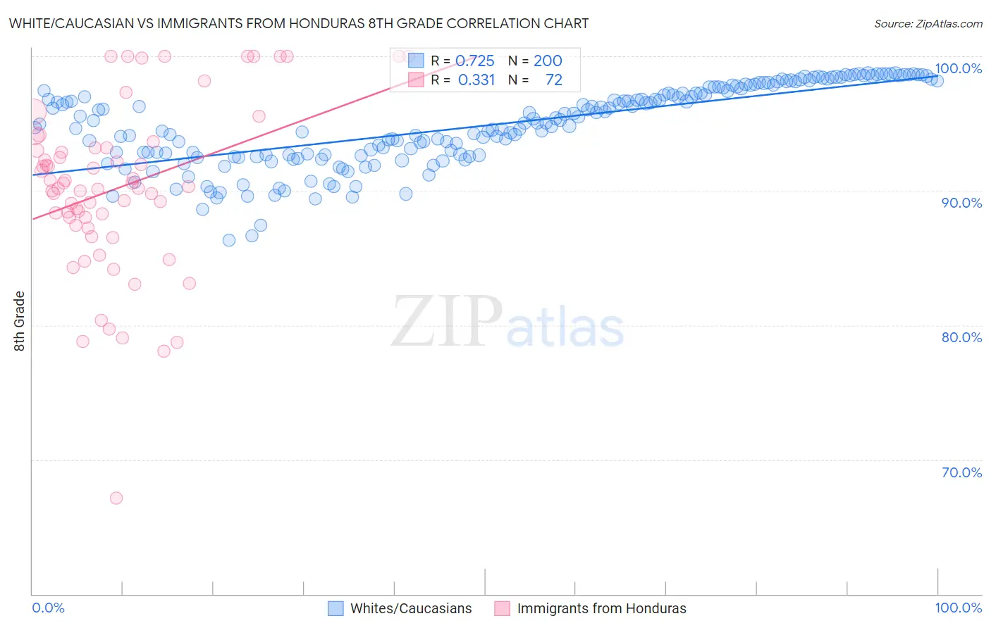 White/Caucasian vs Immigrants from Honduras 8th Grade