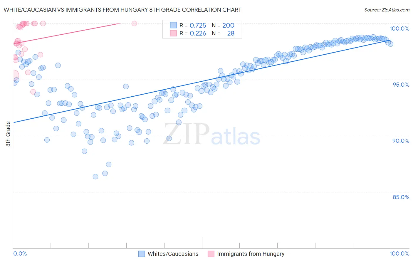 White/Caucasian vs Immigrants from Hungary 8th Grade