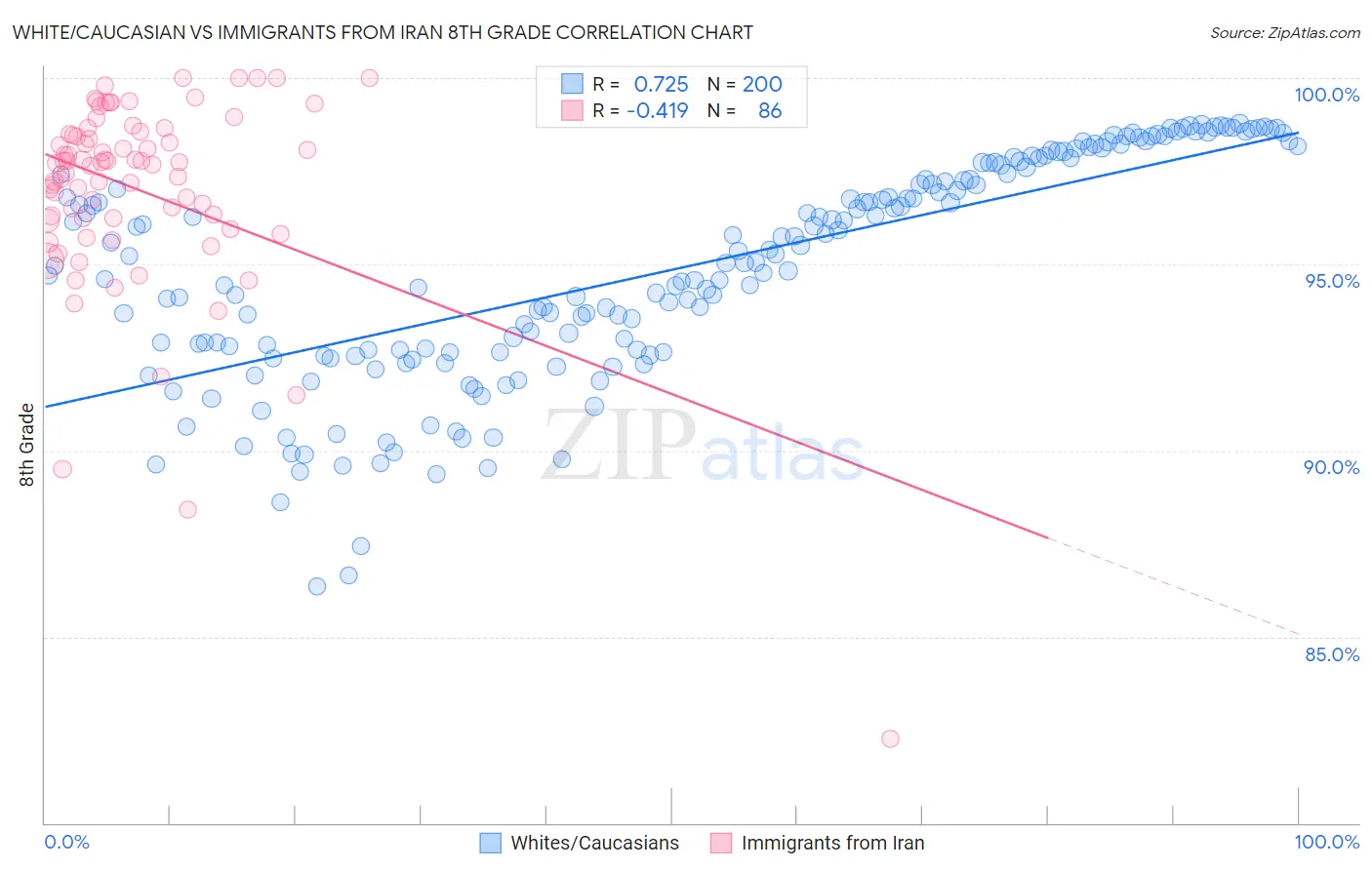 White/Caucasian vs Immigrants from Iran 8th Grade