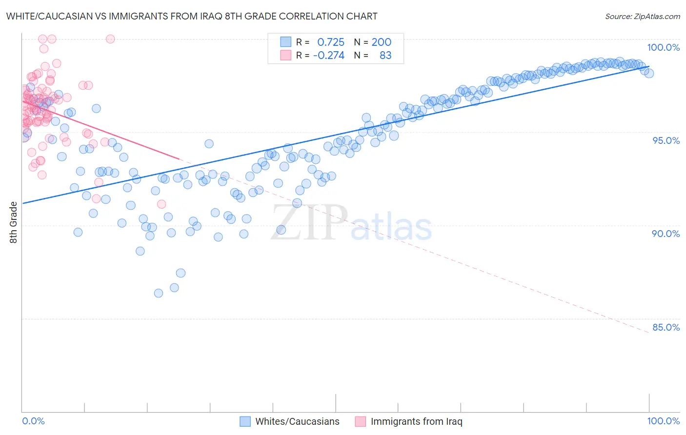 White/Caucasian vs Immigrants from Iraq 8th Grade