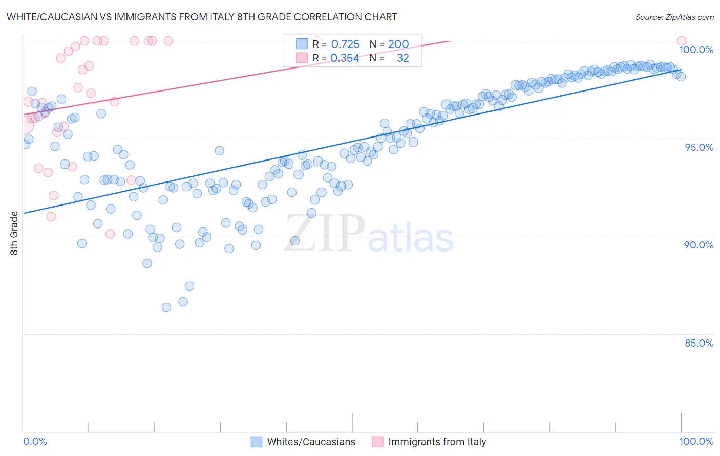 White/Caucasian vs Immigrants from Italy 8th Grade
