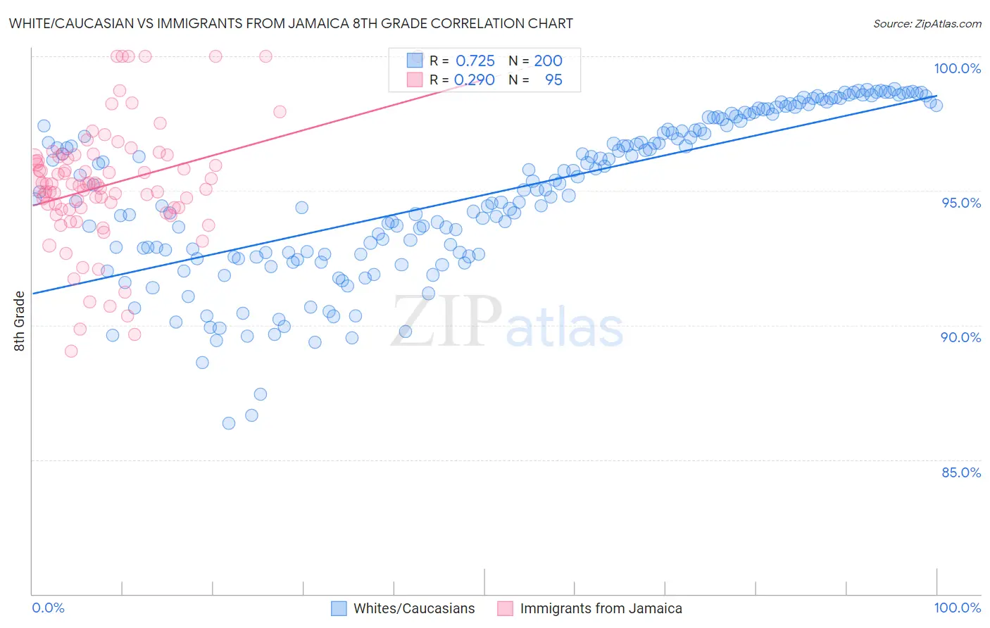 White/Caucasian vs Immigrants from Jamaica 8th Grade