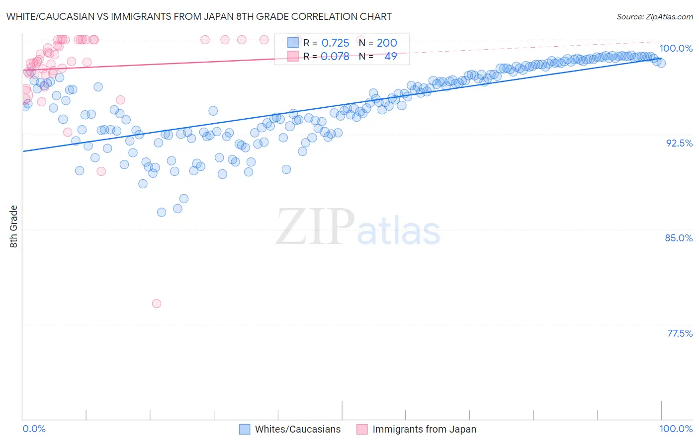 White/Caucasian vs Immigrants from Japan 8th Grade