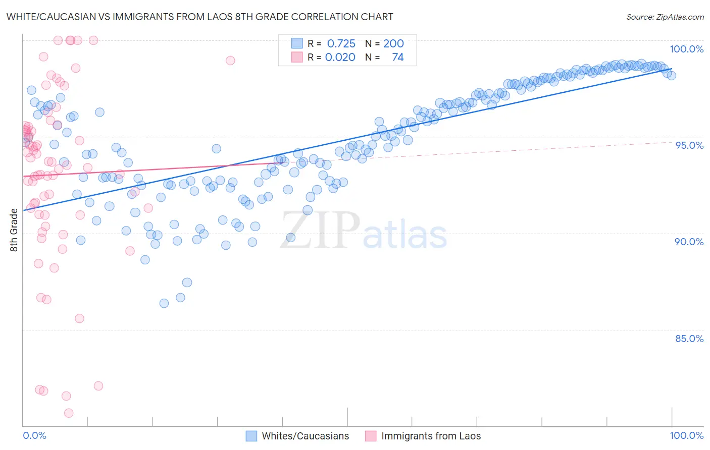 White/Caucasian vs Immigrants from Laos 8th Grade