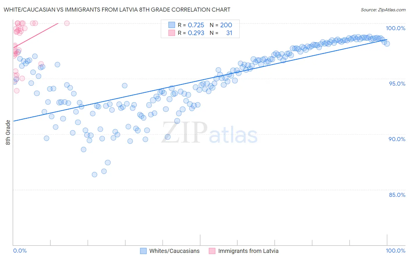 White/Caucasian vs Immigrants from Latvia 8th Grade