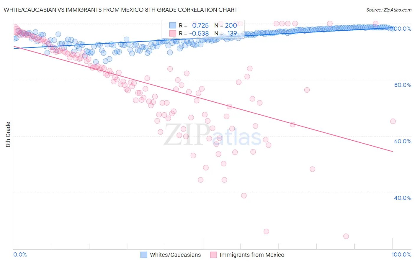 White/Caucasian vs Immigrants from Mexico 8th Grade