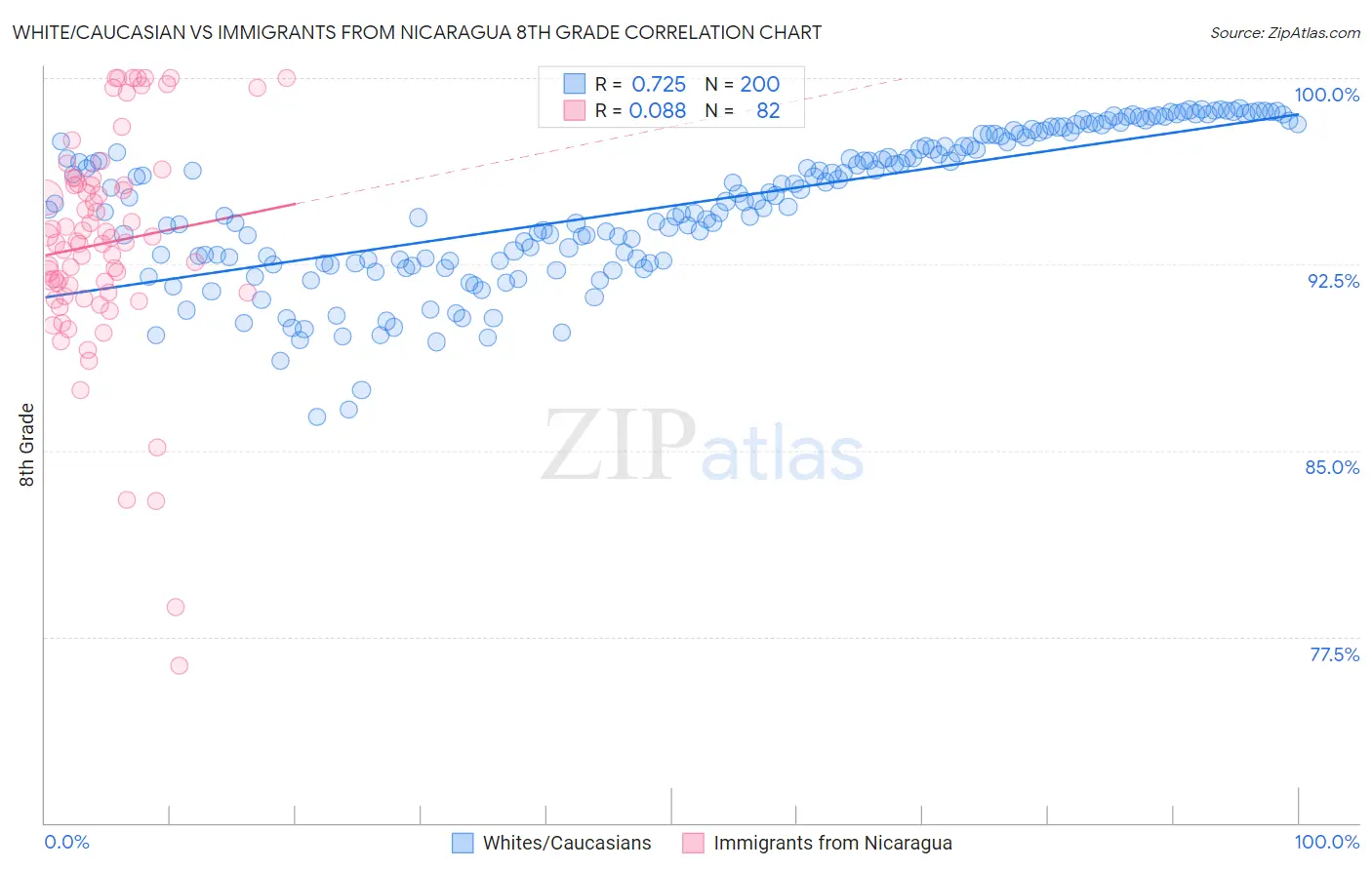 White/Caucasian vs Immigrants from Nicaragua 8th Grade