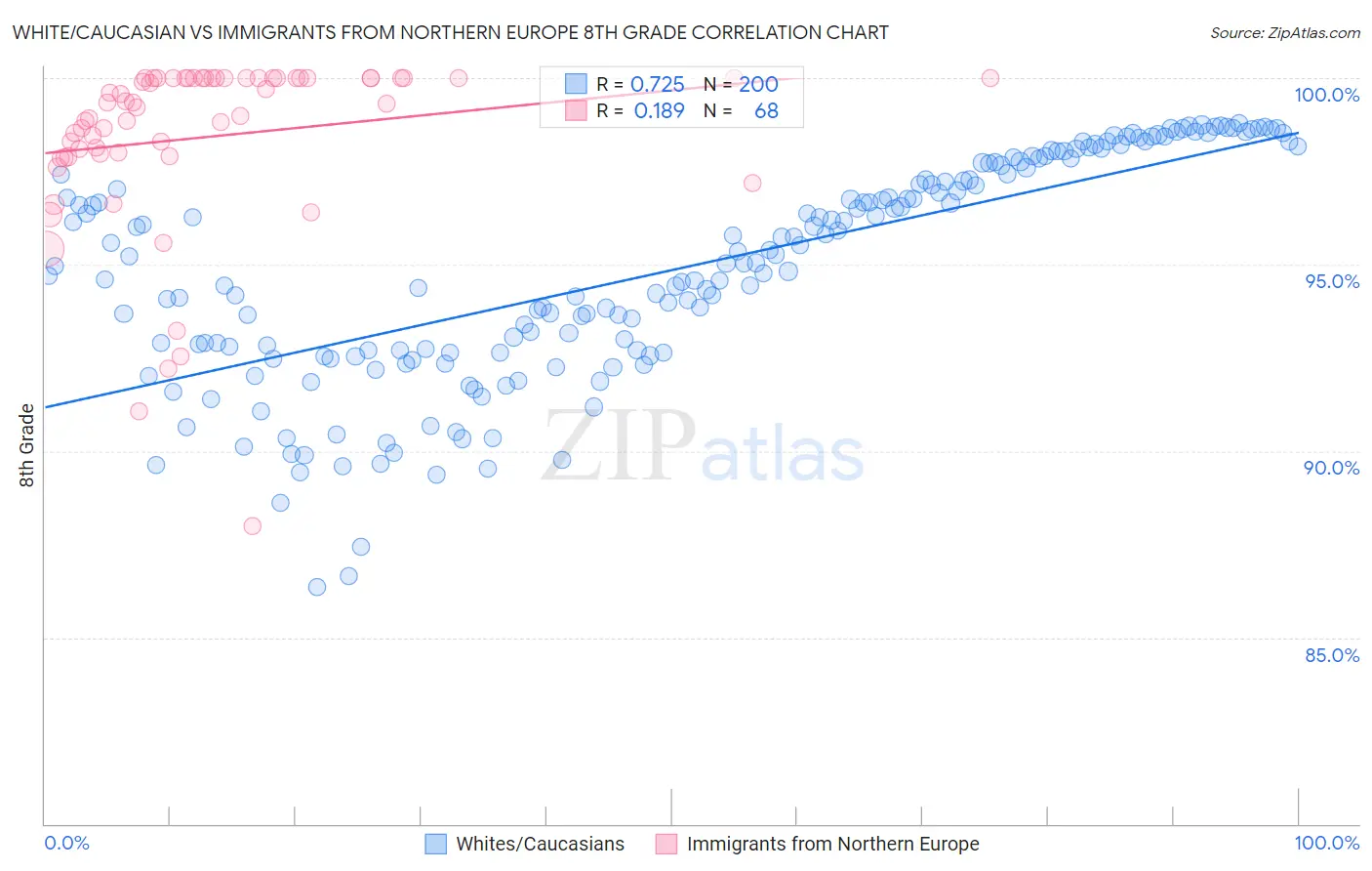 White/Caucasian vs Immigrants from Northern Europe 8th Grade