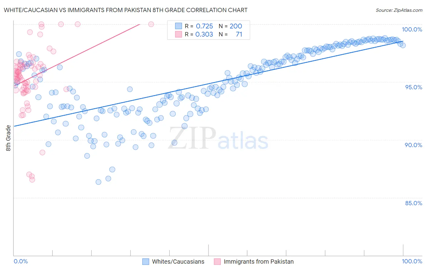 White/Caucasian vs Immigrants from Pakistan 8th Grade