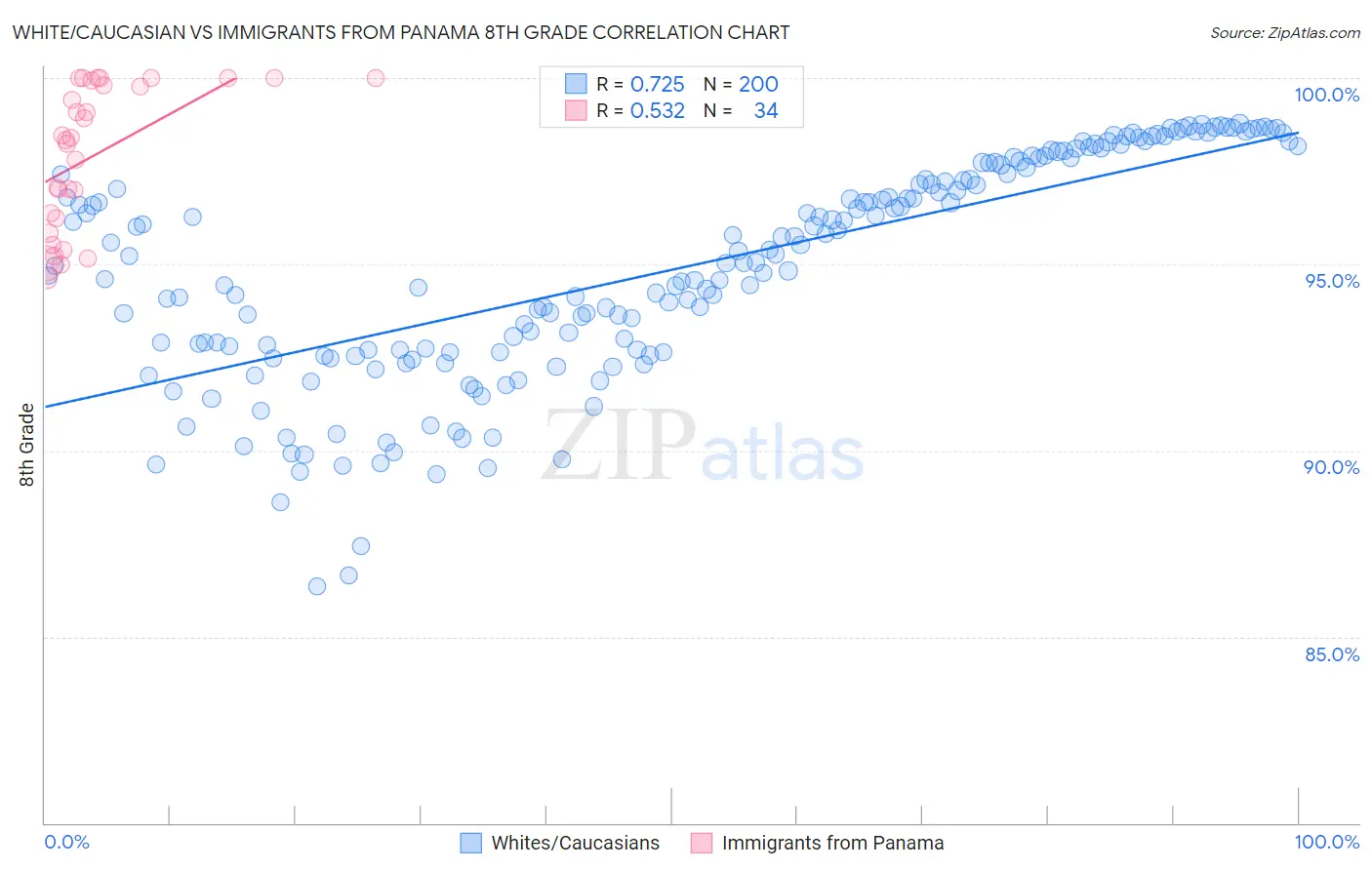 White/Caucasian vs Immigrants from Panama 8th Grade