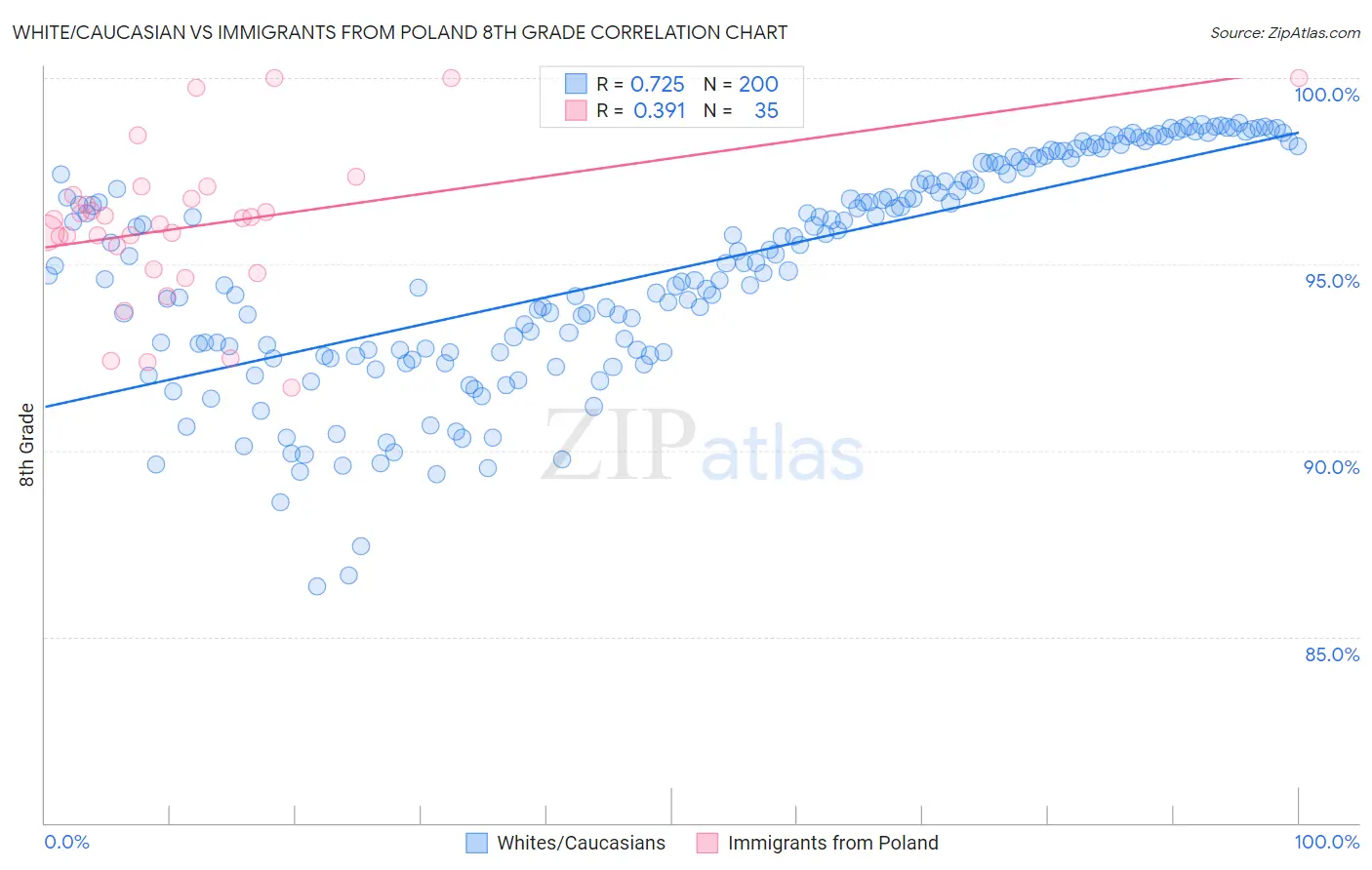 White/Caucasian vs Immigrants from Poland 8th Grade