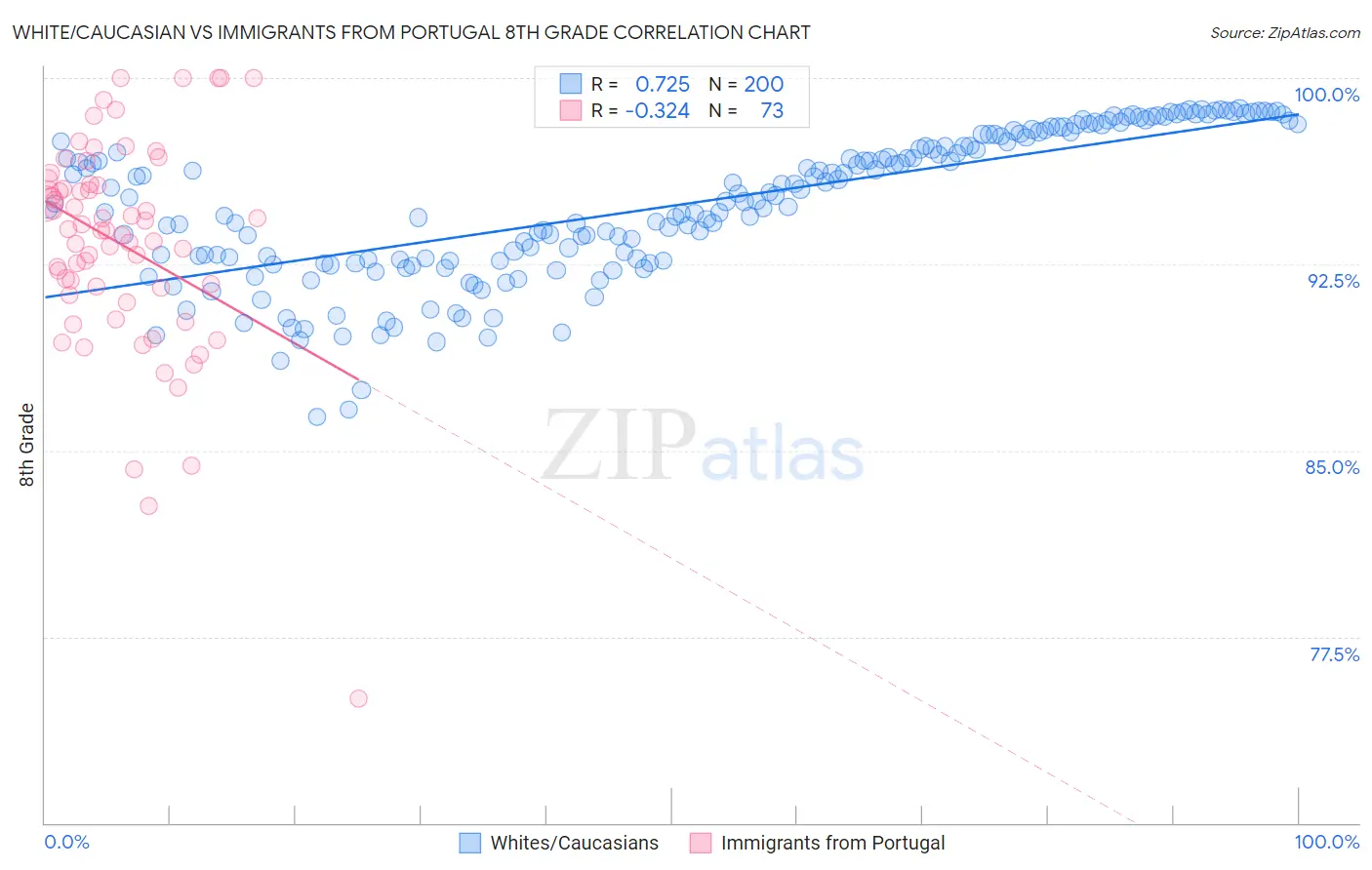 White/Caucasian vs Immigrants from Portugal 8th Grade