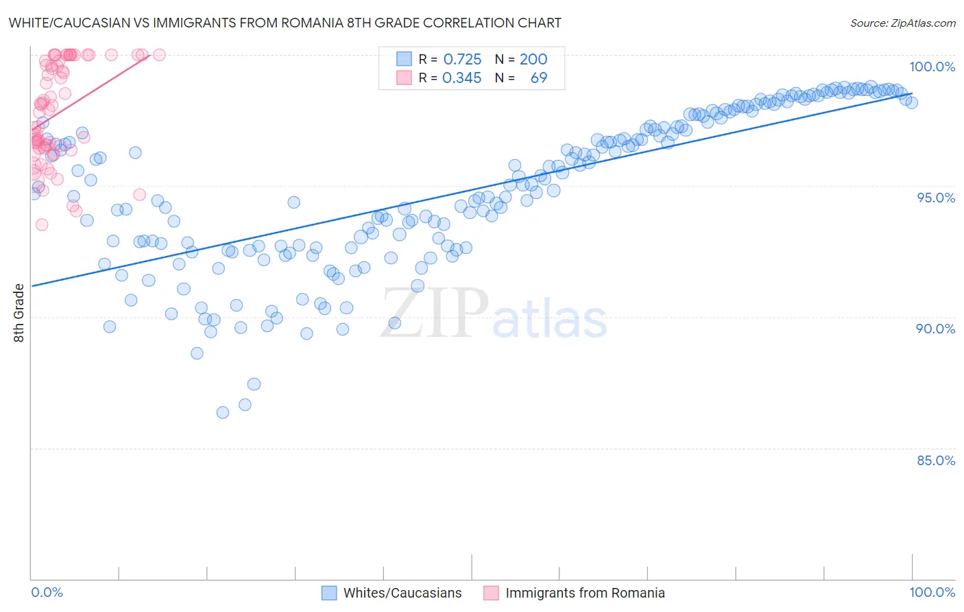 White/Caucasian vs Immigrants from Romania 8th Grade