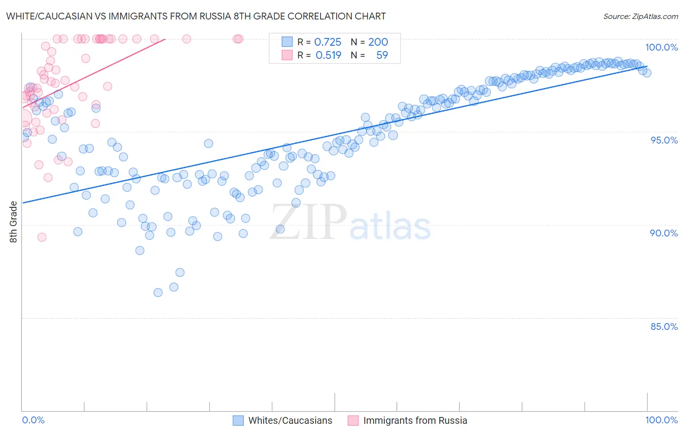 White/Caucasian vs Immigrants from Russia 8th Grade