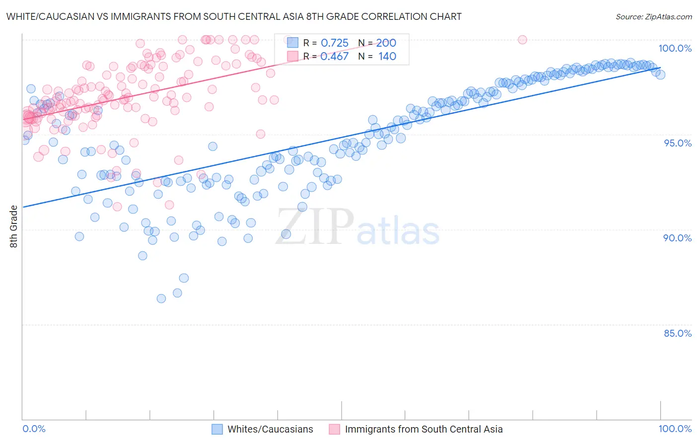 White/Caucasian vs Immigrants from South Central Asia 8th Grade