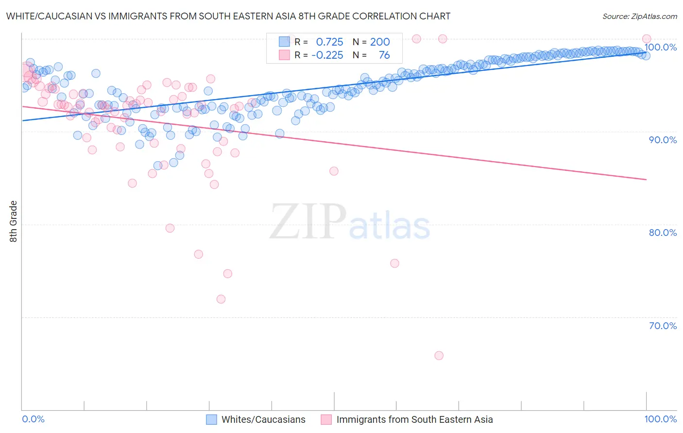 White/Caucasian vs Immigrants from South Eastern Asia 8th Grade