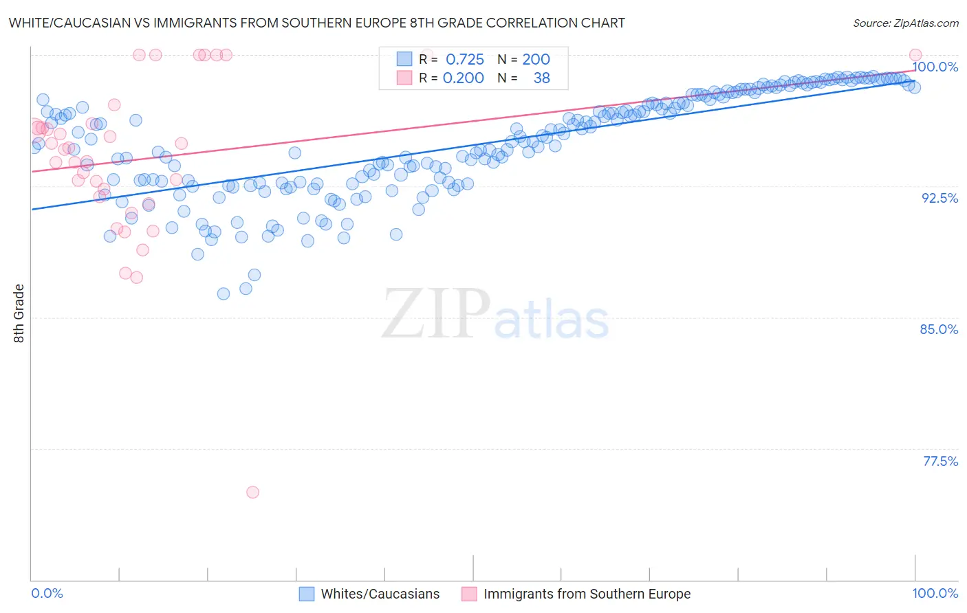 White/Caucasian vs Immigrants from Southern Europe 8th Grade