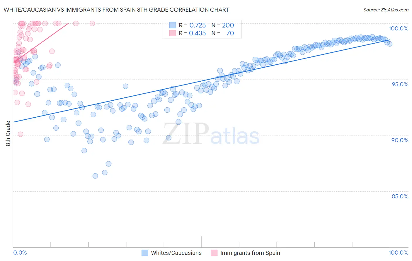 White/Caucasian vs Immigrants from Spain 8th Grade