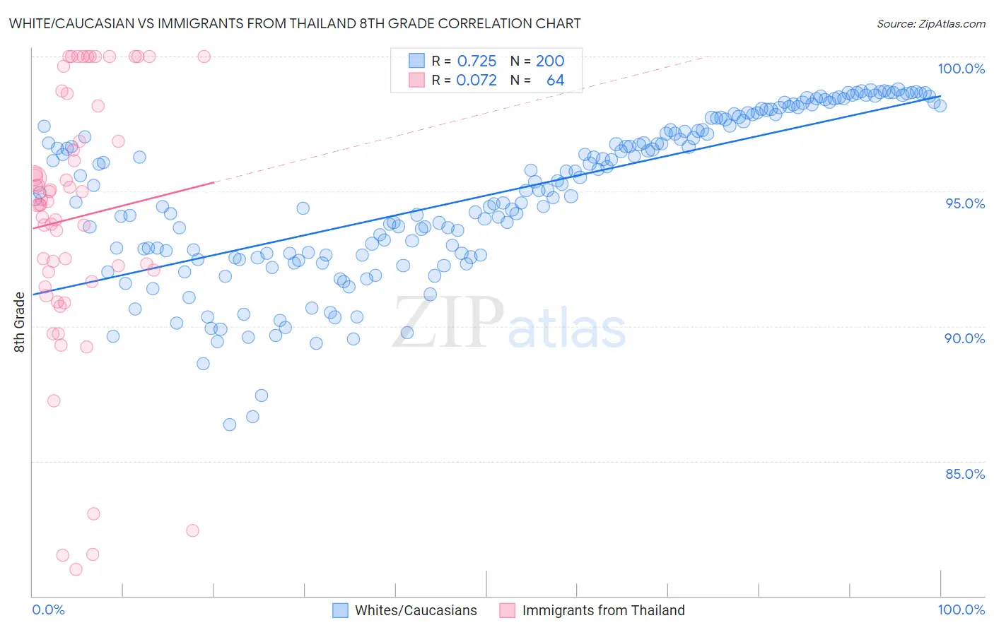 White/Caucasian vs Immigrants from Thailand 8th Grade