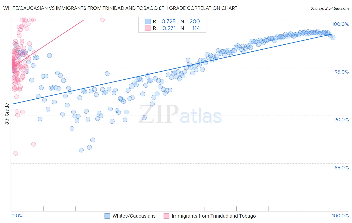 White/Caucasian vs Immigrants from Trinidad and Tobago 8th Grade