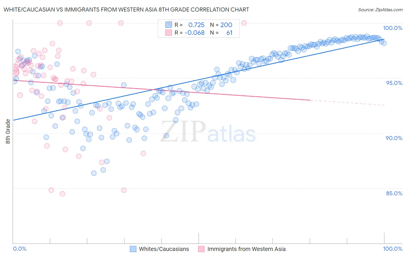 White/Caucasian vs Immigrants from Western Asia 8th Grade