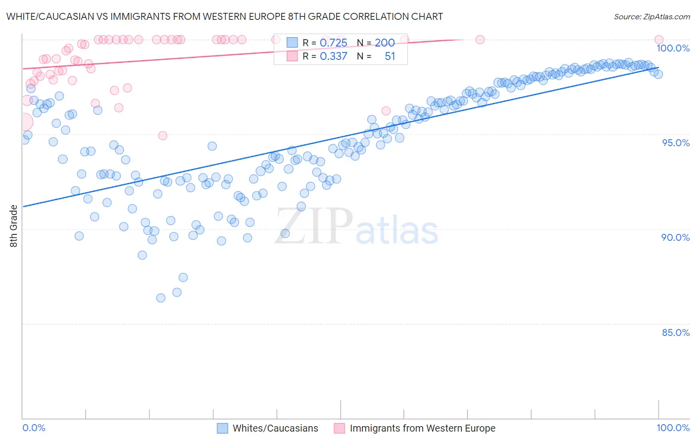 White/Caucasian vs Immigrants from Western Europe 8th Grade