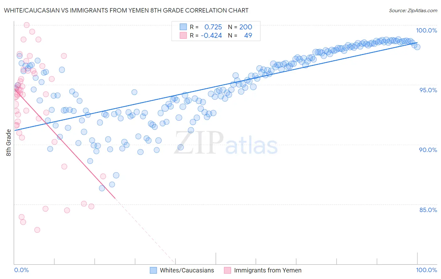 White/Caucasian vs Immigrants from Yemen 8th Grade