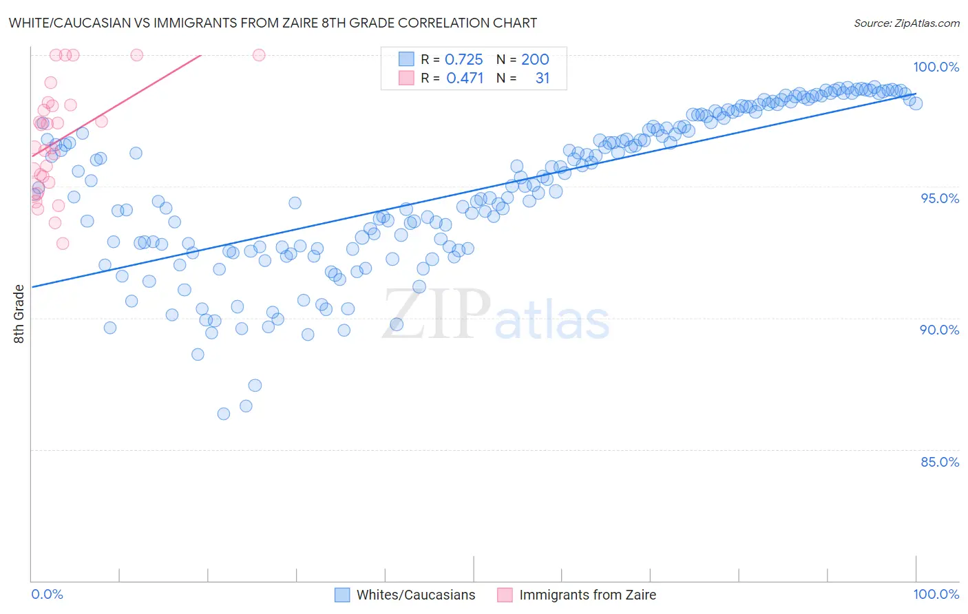 White/Caucasian vs Immigrants from Zaire 8th Grade