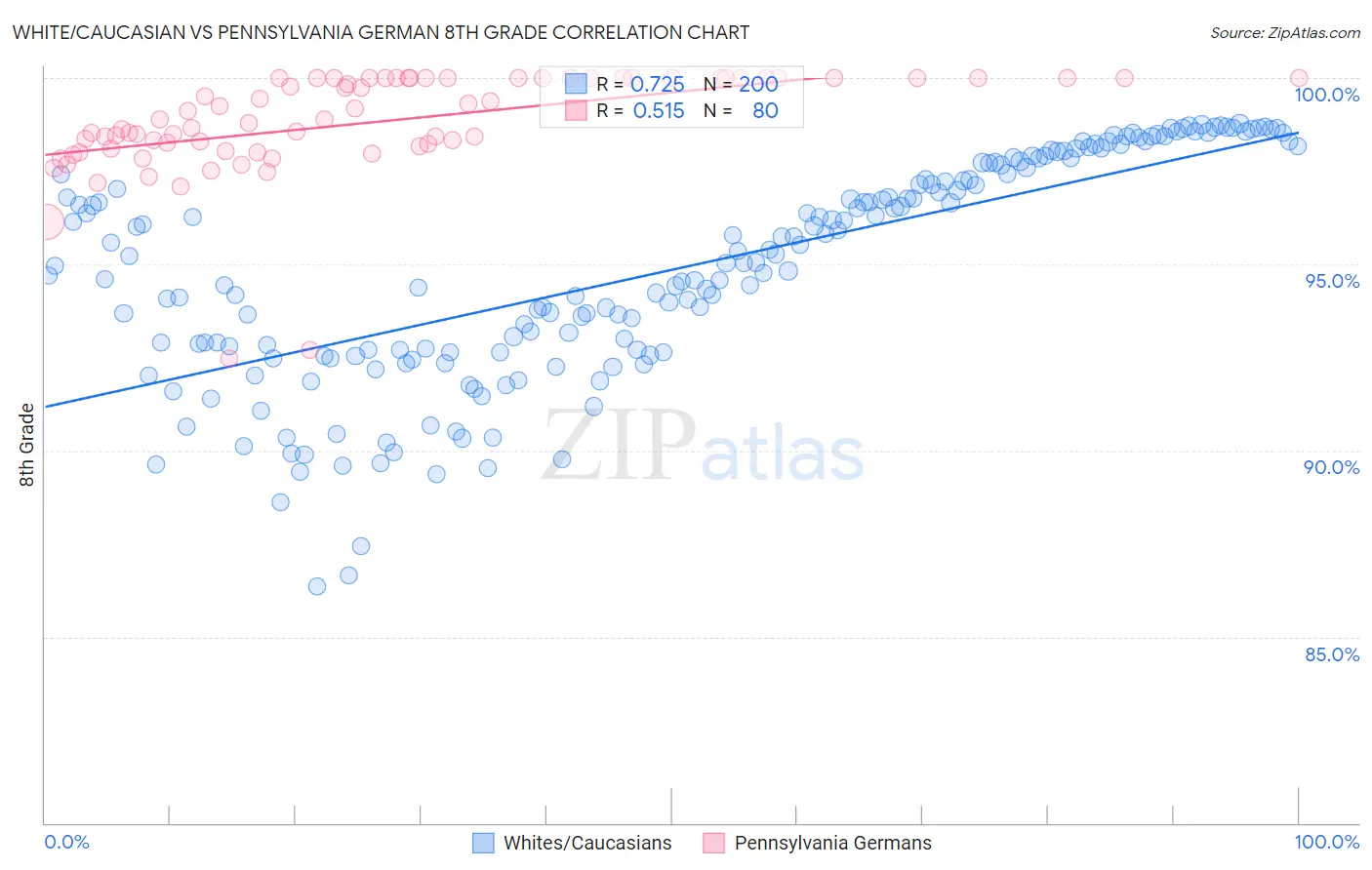 White/Caucasian vs Pennsylvania German 8th Grade