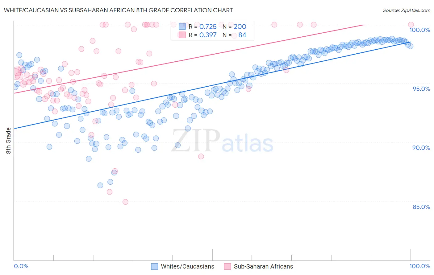 White/Caucasian vs Subsaharan African 8th Grade