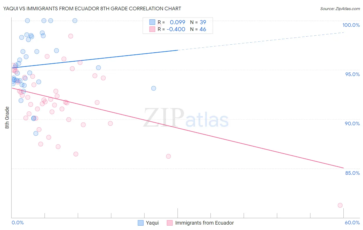 Yaqui vs Immigrants from Ecuador 8th Grade