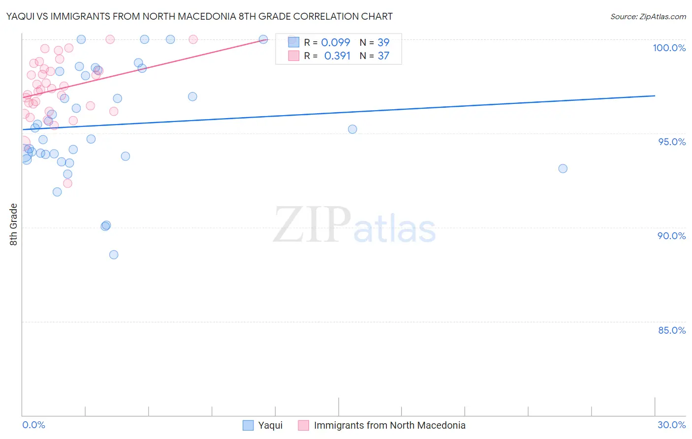 Yaqui vs Immigrants from North Macedonia 8th Grade