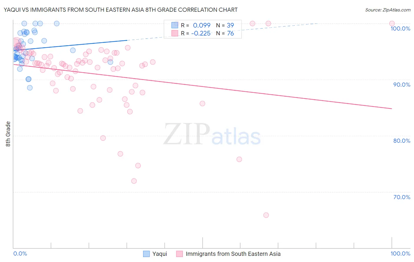 Yaqui vs Immigrants from South Eastern Asia 8th Grade
