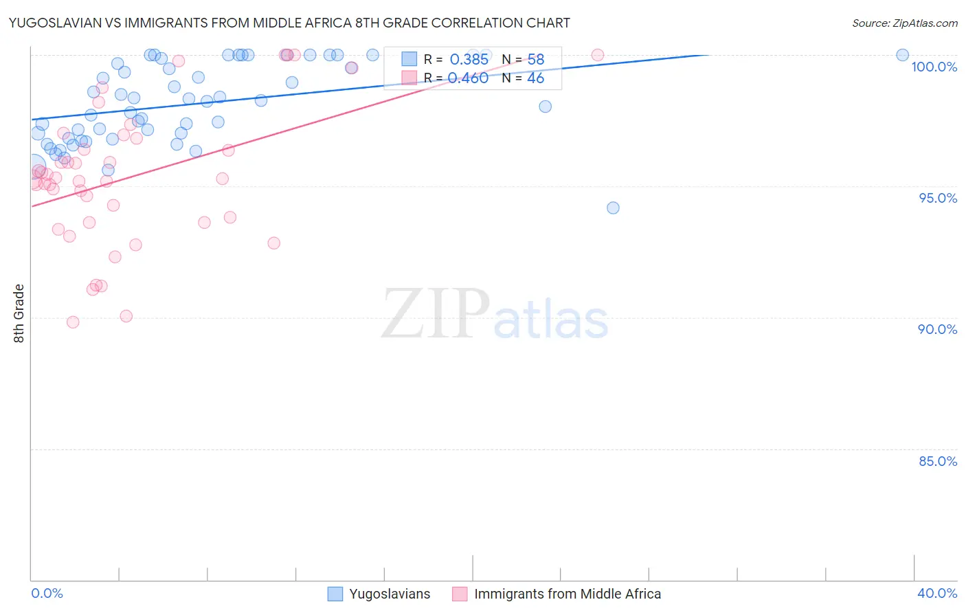 Yugoslavian vs Immigrants from Middle Africa 8th Grade