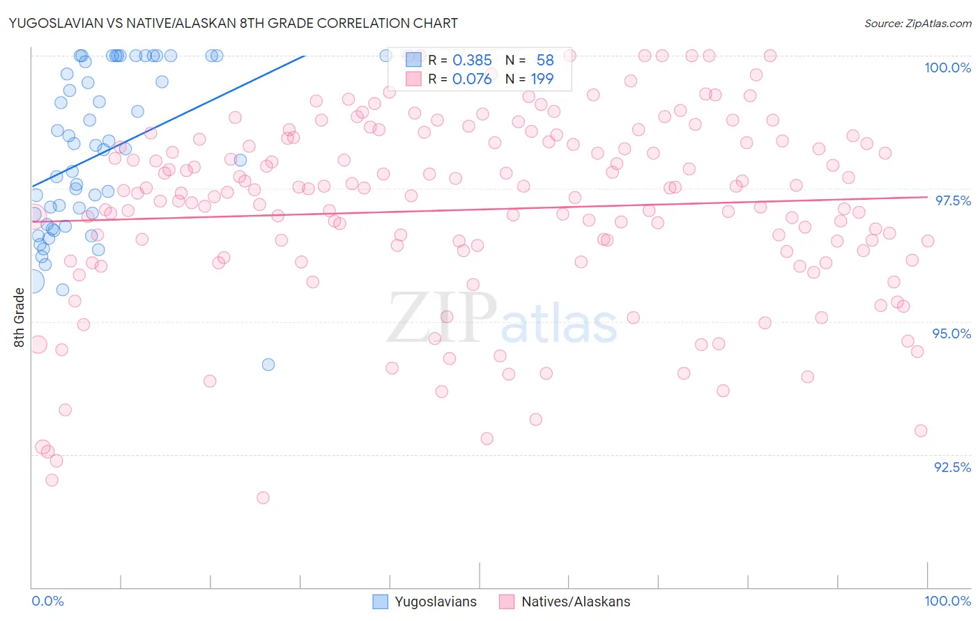 Yugoslavian vs Native/Alaskan 8th Grade