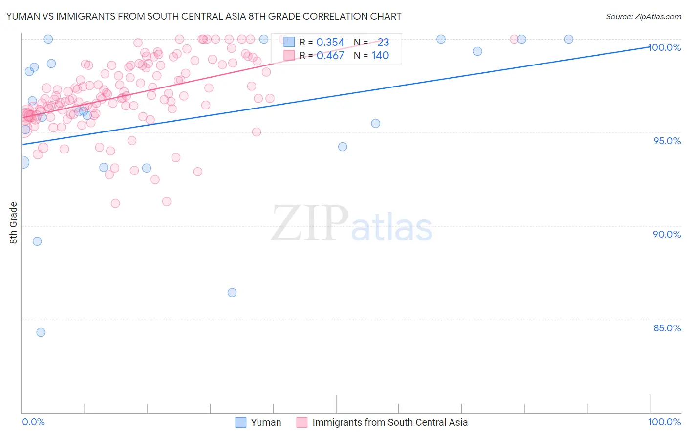 Yuman vs Immigrants from South Central Asia 8th Grade