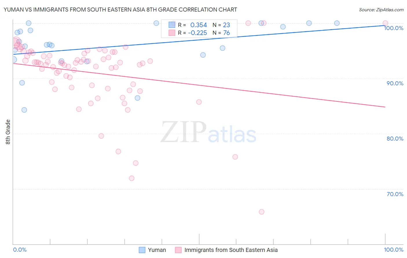 Yuman vs Immigrants from South Eastern Asia 8th Grade