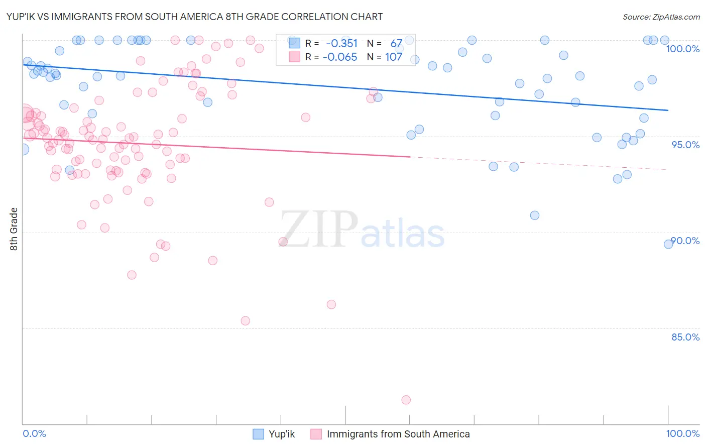 Yup'ik vs Immigrants from South America 8th Grade