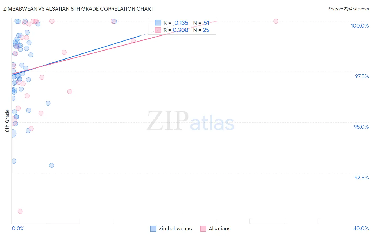 Zimbabwean vs Alsatian 8th Grade