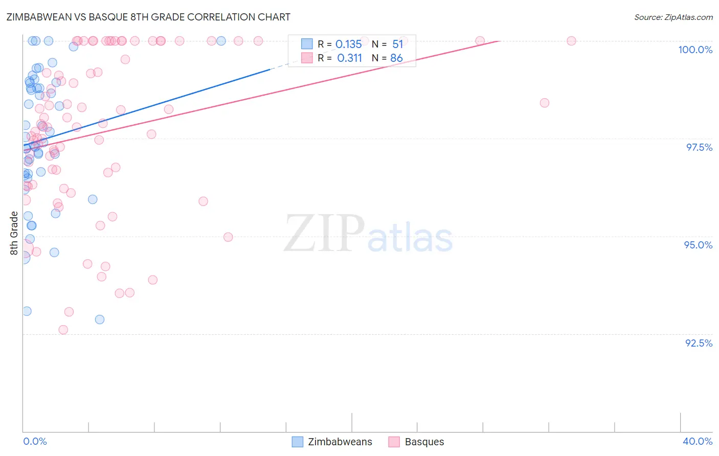 Zimbabwean vs Basque 8th Grade