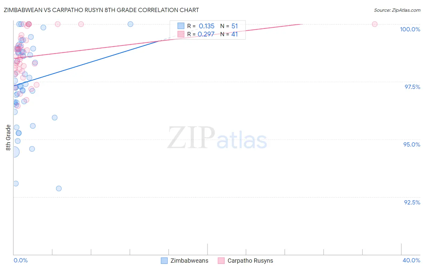 Zimbabwean vs Carpatho Rusyn 8th Grade