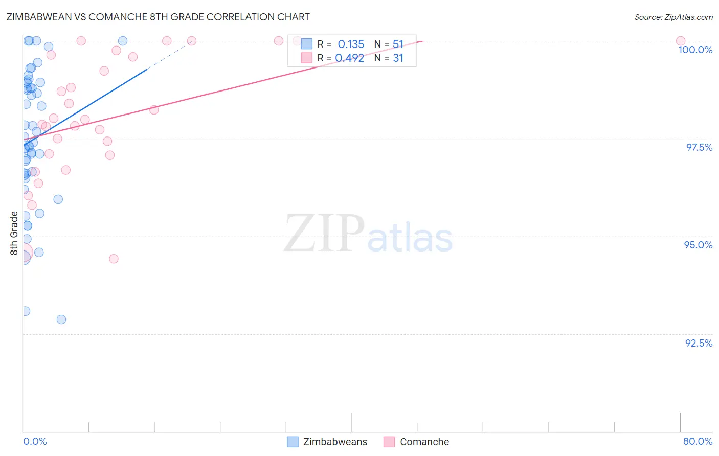 Zimbabwean vs Comanche 8th Grade