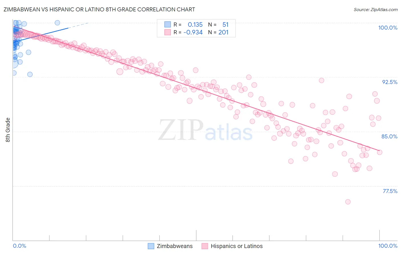 Zimbabwean vs Hispanic or Latino 8th Grade