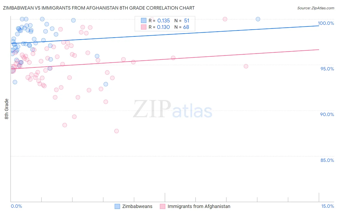 Zimbabwean vs Immigrants from Afghanistan 8th Grade