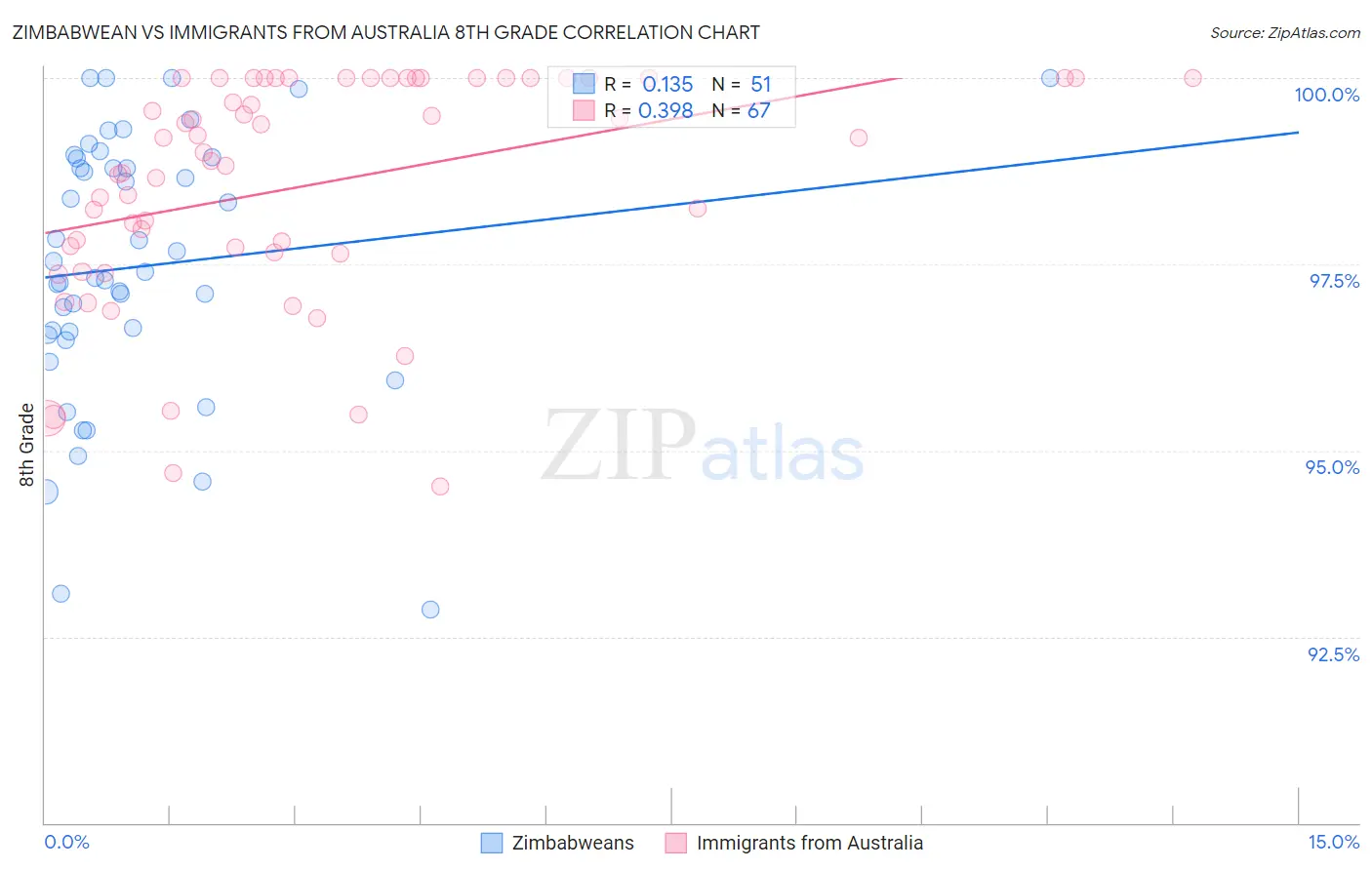 Zimbabwean vs Immigrants from Australia 8th Grade