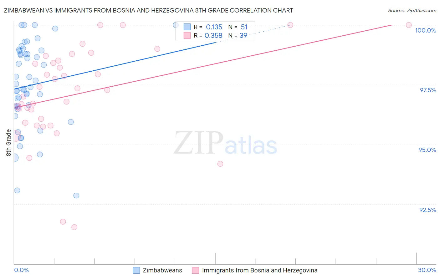 Zimbabwean vs Immigrants from Bosnia and Herzegovina 8th Grade