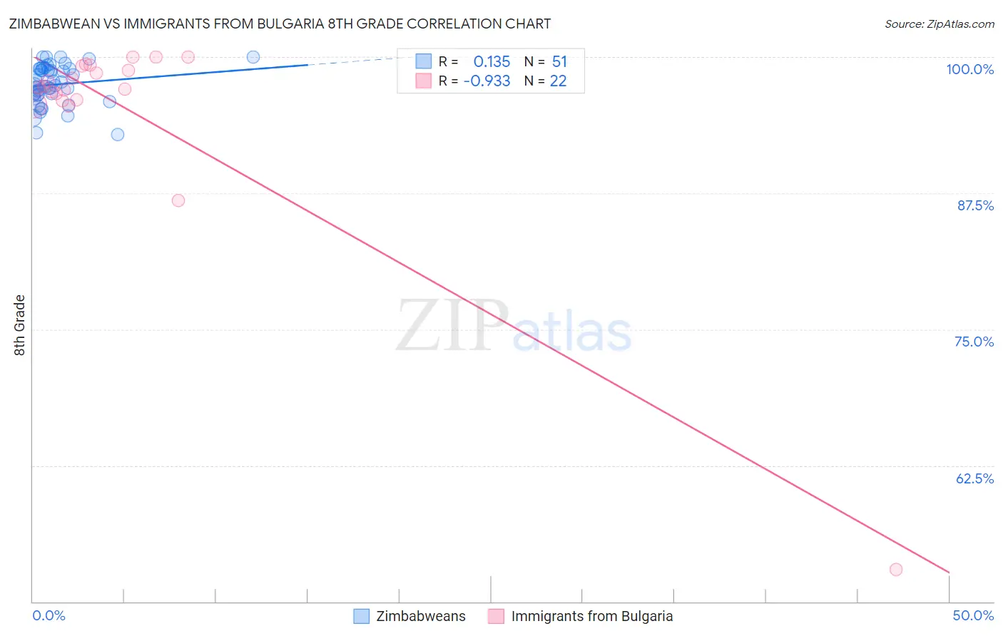 Zimbabwean vs Immigrants from Bulgaria 8th Grade