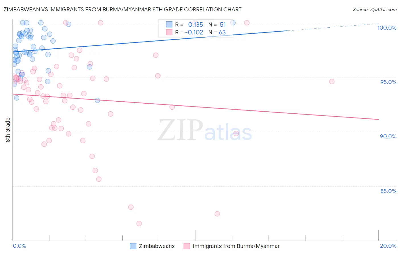 Zimbabwean vs Immigrants from Burma/Myanmar 8th Grade